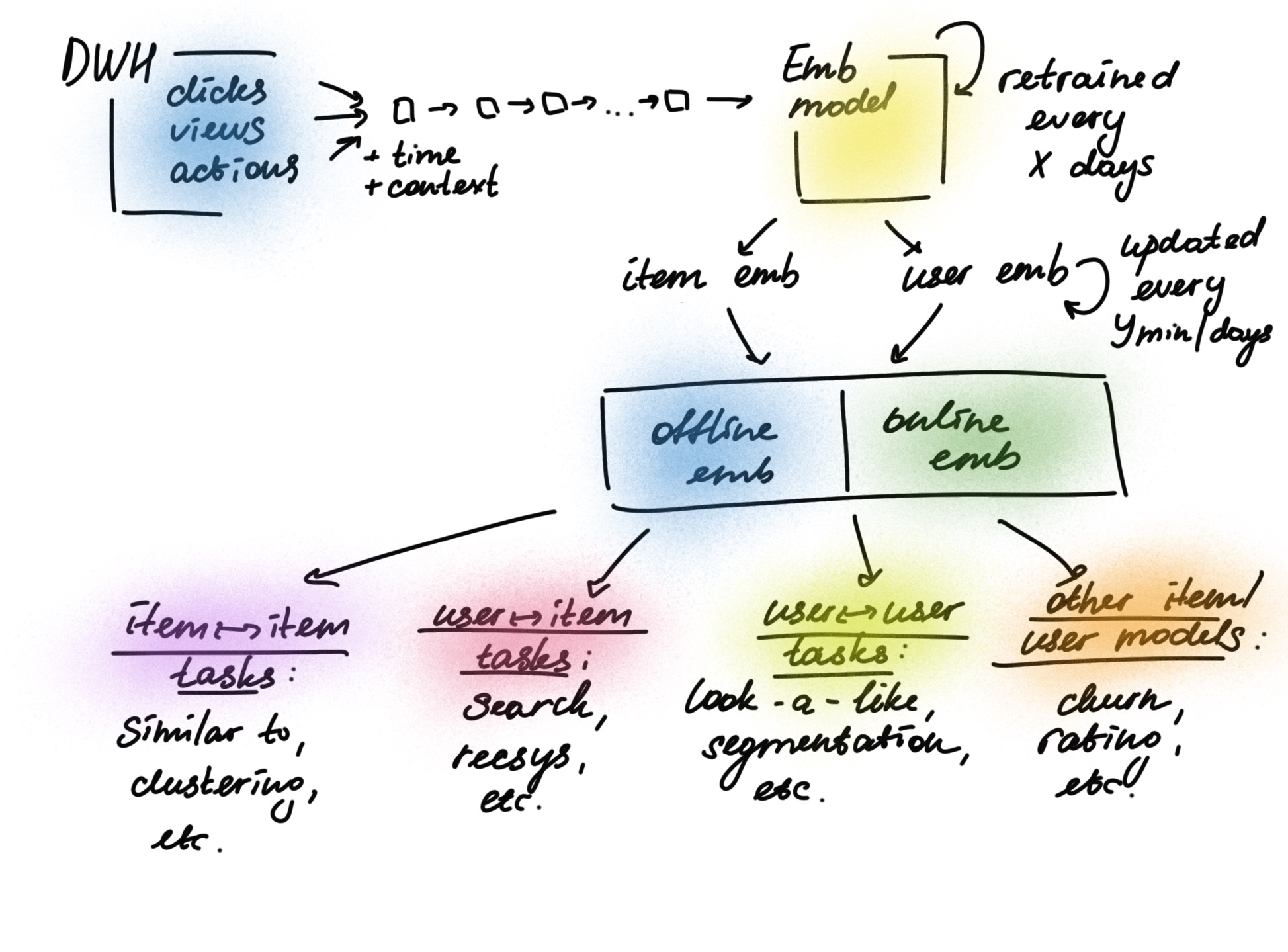Task-Independent Embeddings as a Service